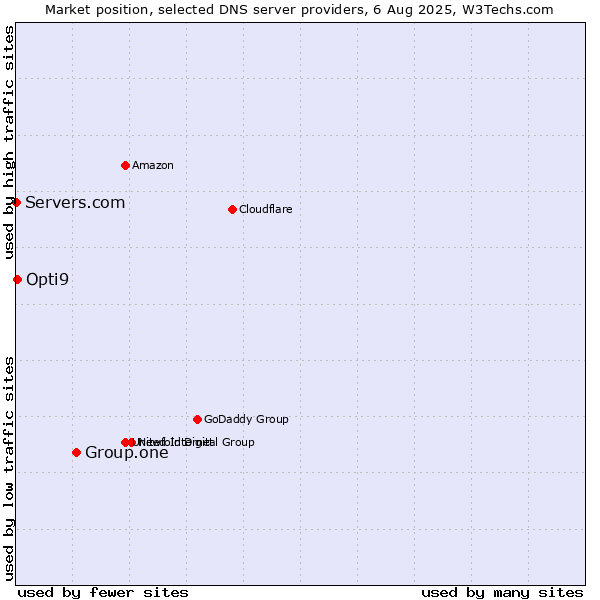 Market position of Group.one vs. Opti9 vs. Servers.com