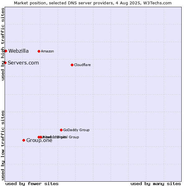 Market position of Group.one vs. Webzilla vs. Servers.com
