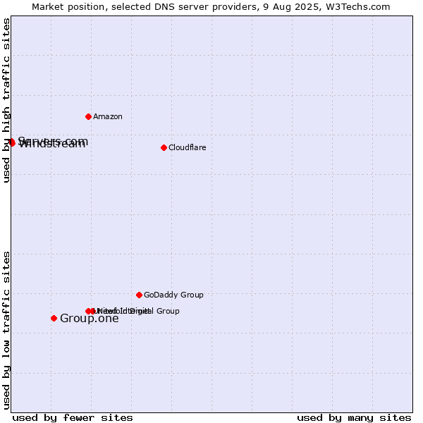 Market position of Group.one vs. Windstream vs. Servers.com