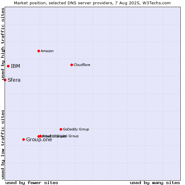 Market position of Group.one vs. IBM vs. Sfera