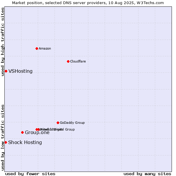 Market position of Group.one vs. VSHosting vs. Shock Hosting