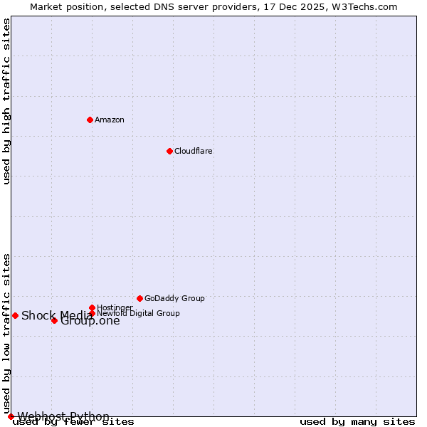 Market position of Group.one vs. Shock Media vs. Webhost Python