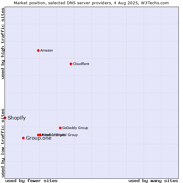 Market position of Group.one vs. Shopify