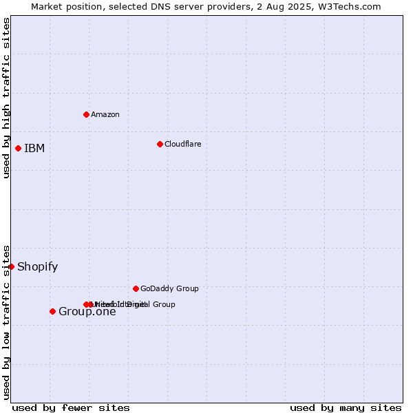 Market position of Group.one vs. IBM vs. Shopify