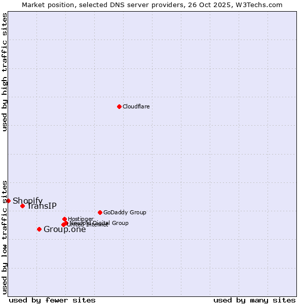 Market position of Group.one vs. TransIP vs. Shopify
