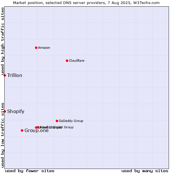 Market position of Group.one vs. Shopify vs. Trillion
