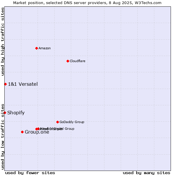 Market position of Group.one vs. 1&1 Versatel vs. Shopify