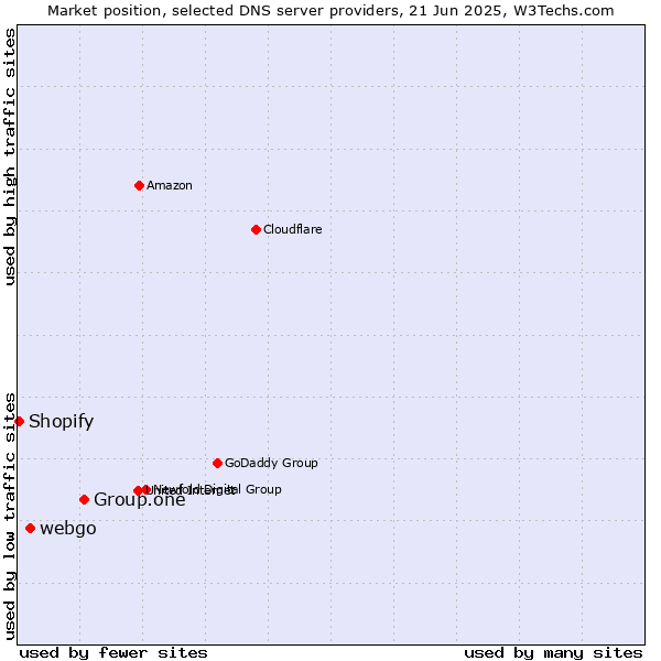 Market position of Group.one vs. webgo vs. Shopify