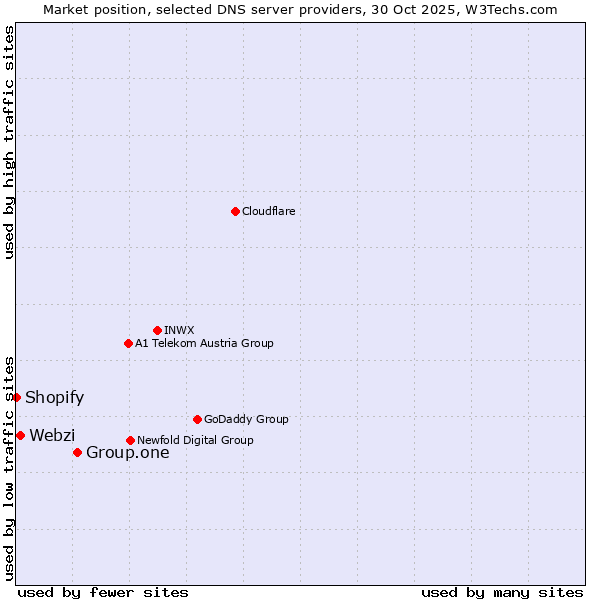 Market position of Group.one vs. Webzi vs. Shopify