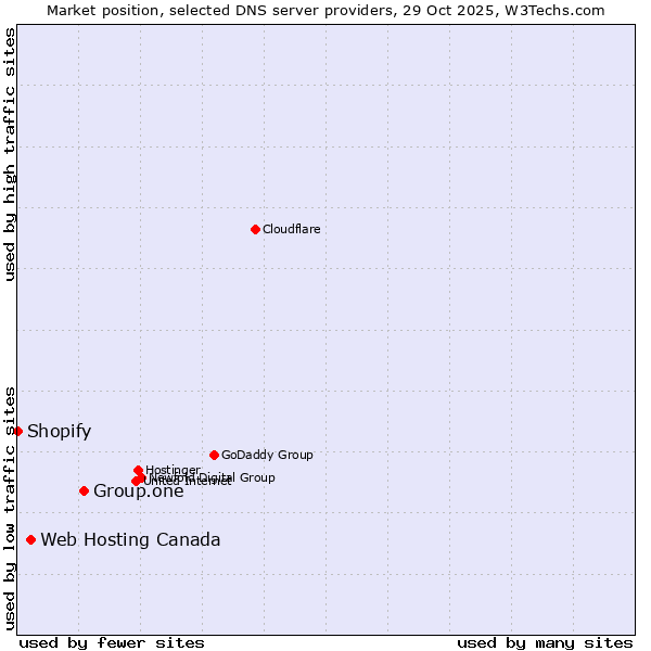 Market position of Group.one vs. Web Hosting Canada vs. Shopify