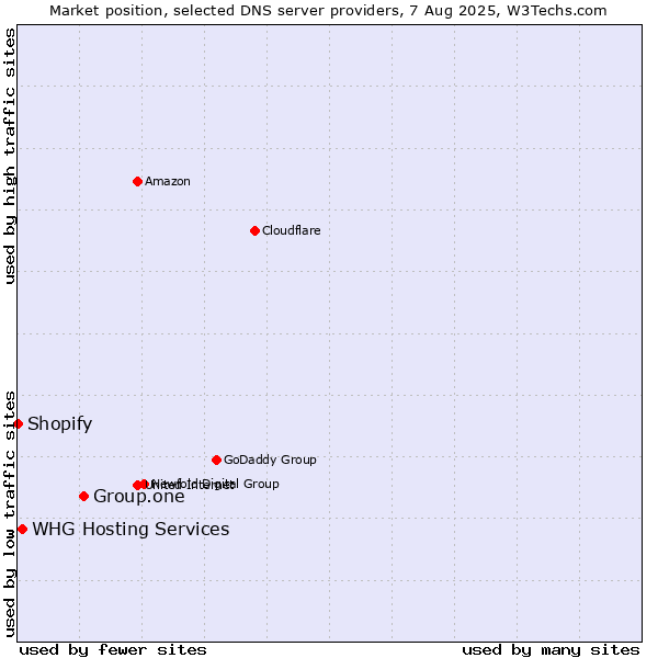 Market position of Group.one vs. WHG Hosting Services vs. Shopify