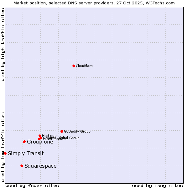 Market position of Group.one vs. Squarespace vs. Simply Transit