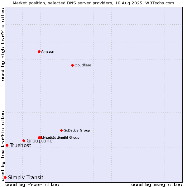 Market position of Group.one vs. Truehost vs. Simply Transit