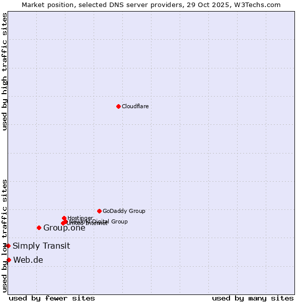 Market position of Group.one vs. Web.de vs. Simply Transit