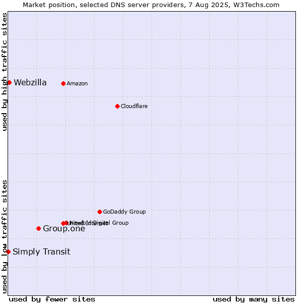 Market position of Group.one vs. Webzilla vs. Simply Transit