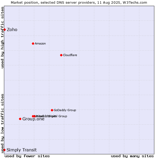 Market position of Group.one vs. Zoho vs. Simply Transit