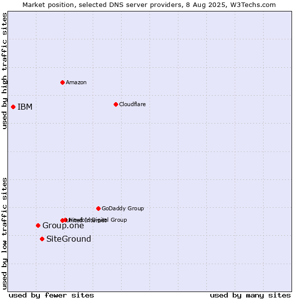 Market position of SiteGround vs. Group.one vs. IBM