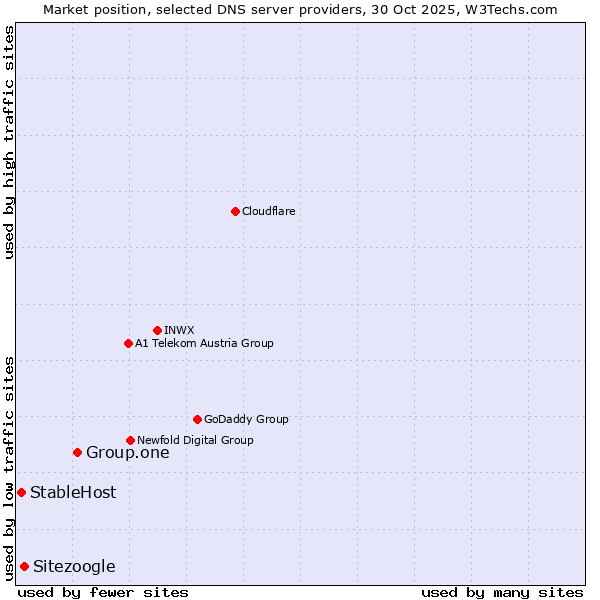 Market position of Group.one vs. Sitezoogle vs. StableHost