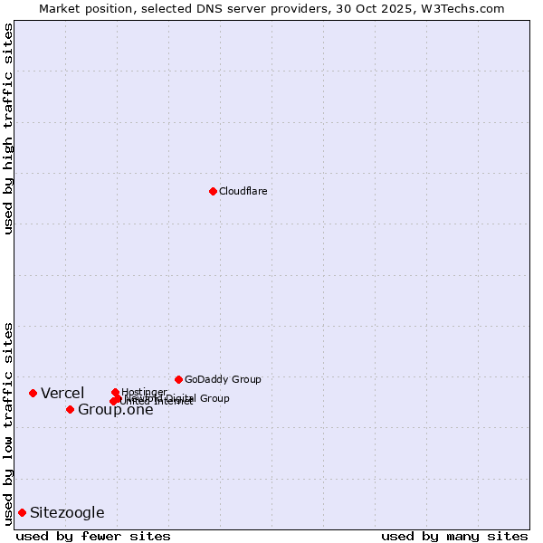 Market position of Group.one vs. Vercel vs. Sitezoogle