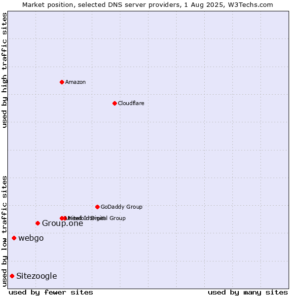 Market position of Group.one vs. webgo vs. Sitezoogle
