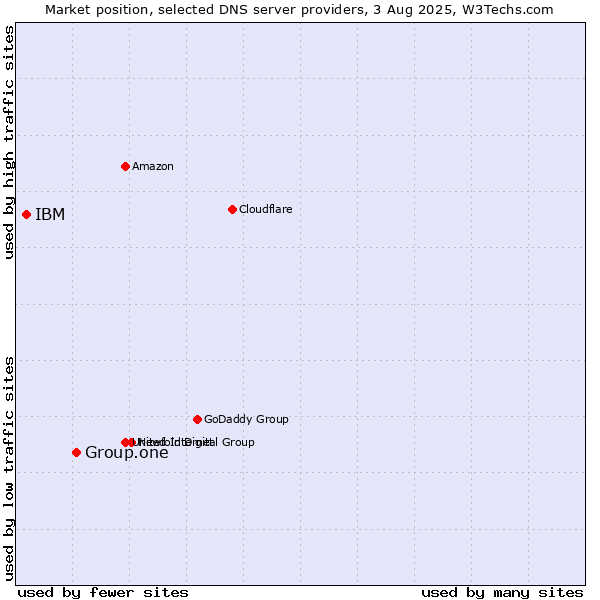 Market position of Group.one vs. IBM