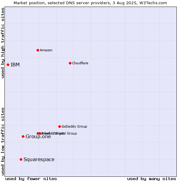 Market position of Group.one vs. Squarespace vs. IBM