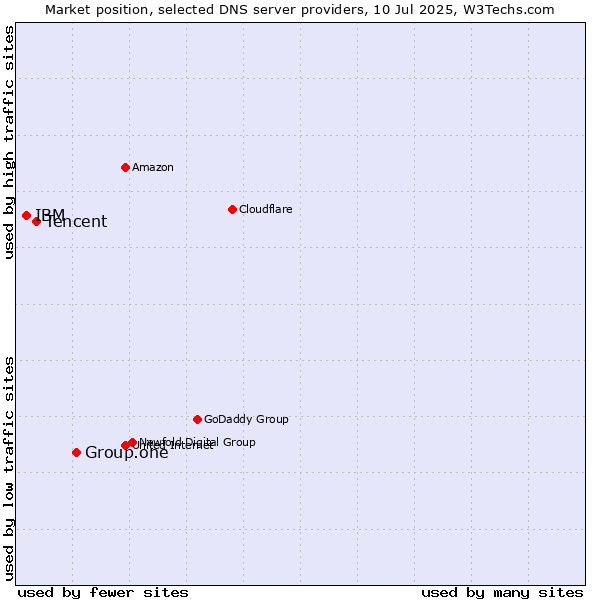 Market position of Group.one vs. Tencent vs. IBM