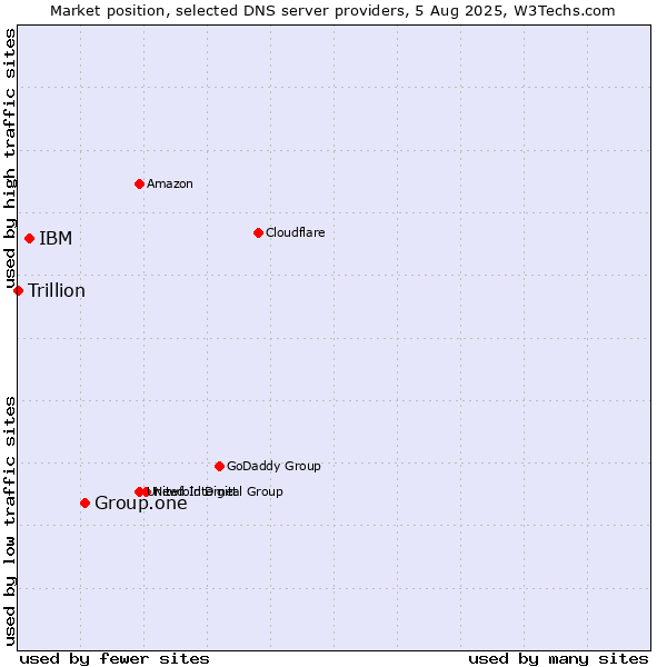 Market position of Group.one vs. IBM vs. Trillion
