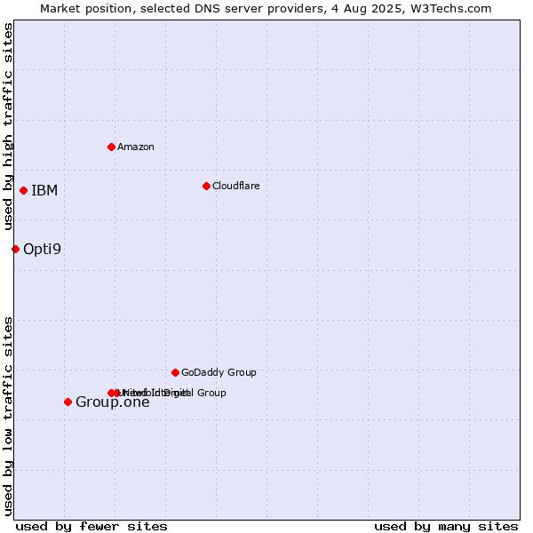 Market position of Group.one vs. IBM vs. Opti9