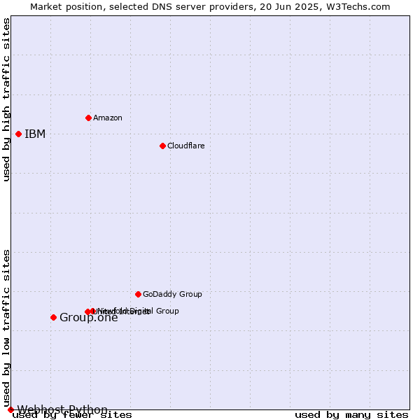 Market position of Group.one vs. IBM vs. Webhost Python