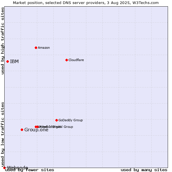 Market position of Group.one vs. IBM vs. Webnode