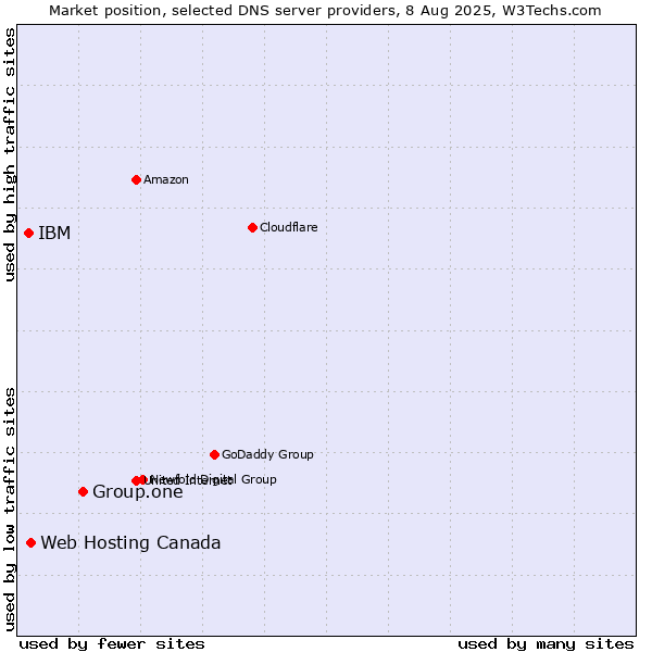 Market position of Group.one vs. Web Hosting Canada vs. IBM