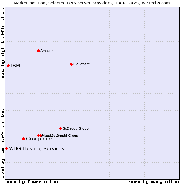 Market position of Group.one vs. IBM vs. WHG Hosting Services