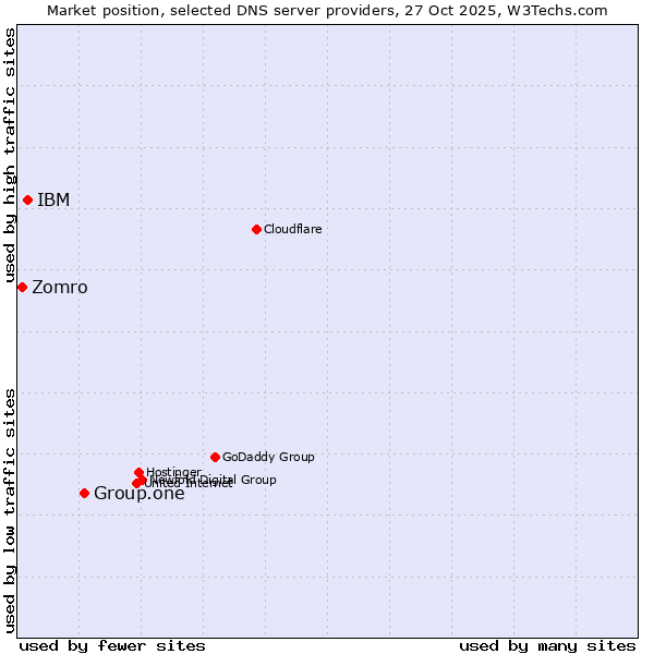 Market position of Group.one vs. IBM vs. Zomro