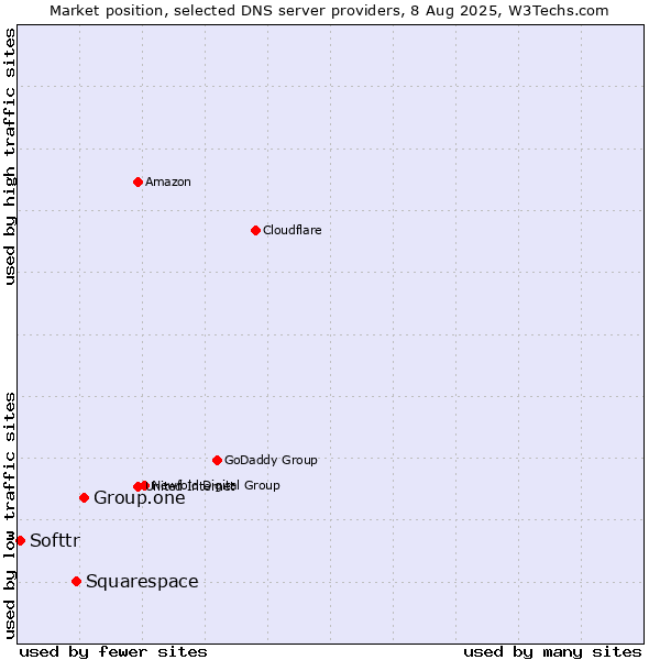 Market position of Group.one vs. Squarespace vs. Softtr