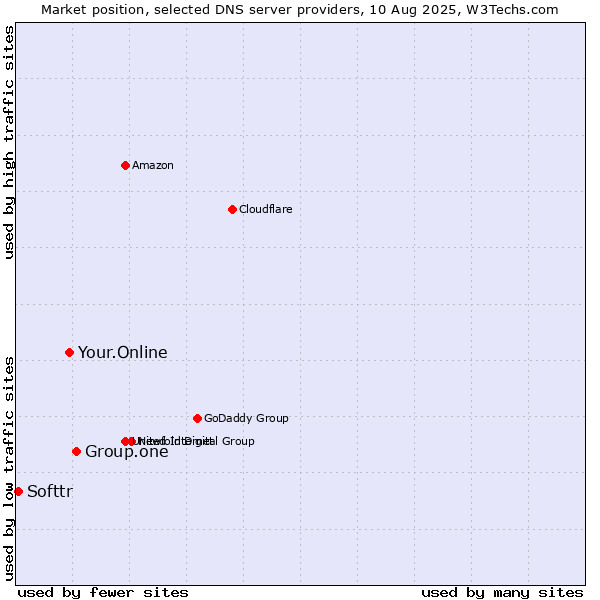 Market position of Group.one vs. Your.Online vs. Softtr