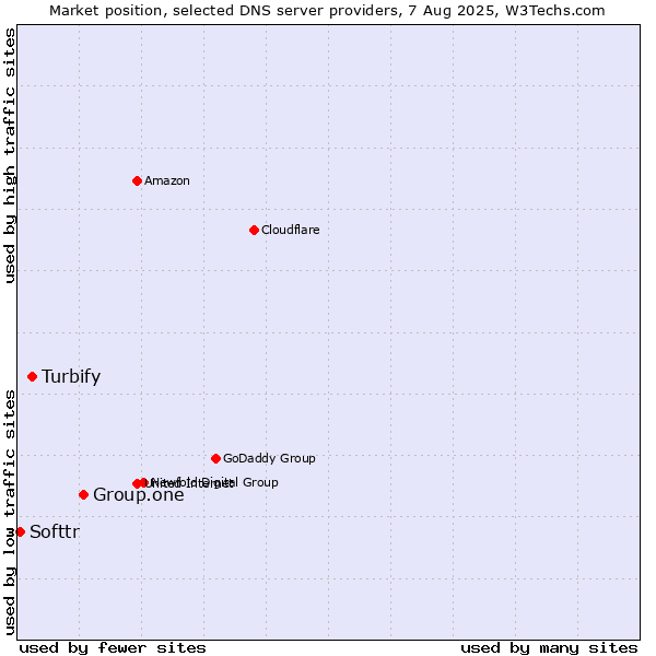 Market position of Group.one vs. Turbify vs. Softtr