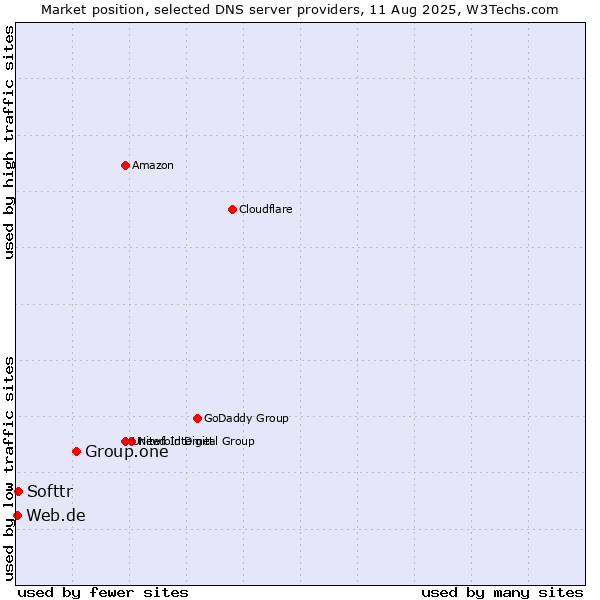 Market position of Group.one vs. Softtr vs. Web.de