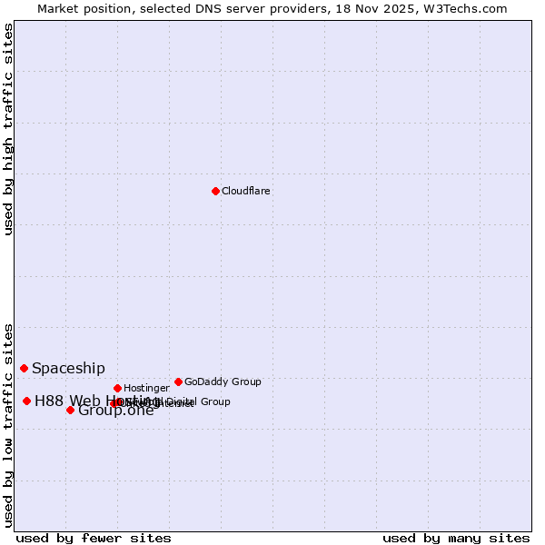 Market position of Group.one vs. H88 Web Hosting vs. Spaceship