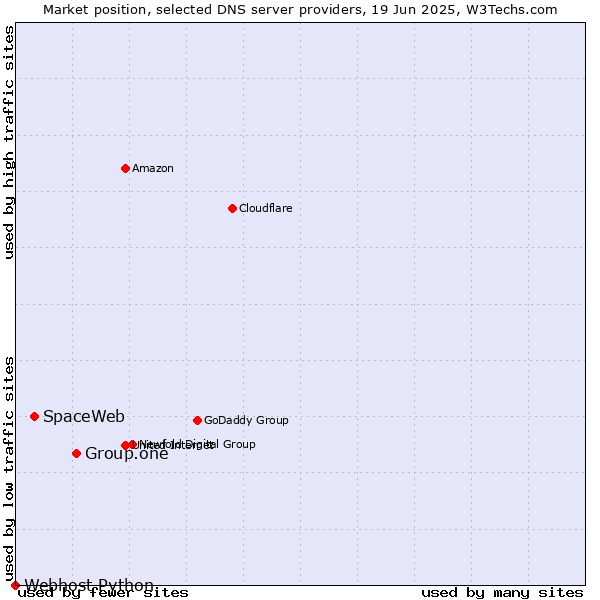 Market position of Group.one vs. SpaceWeb vs. Webhost Python