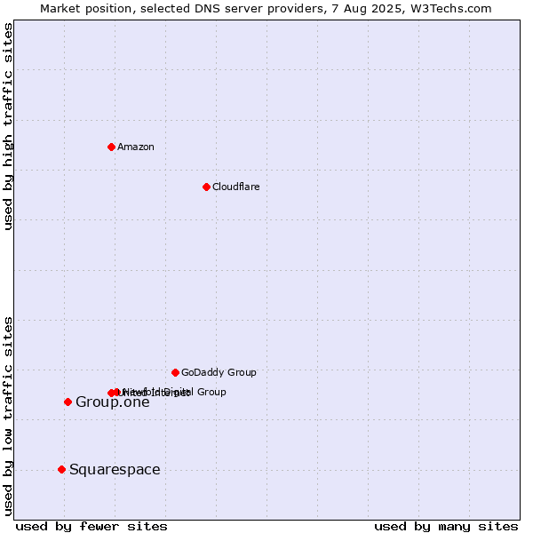 Market position of Group.one vs. Squarespace