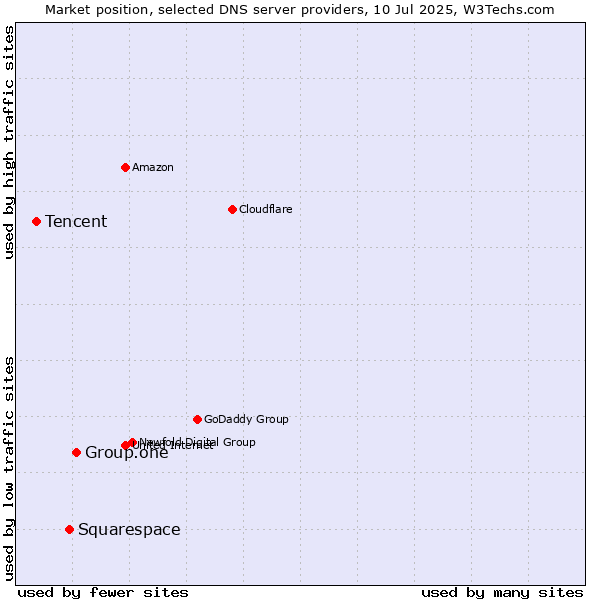 Market position of Group.one vs. Squarespace vs. Tencent