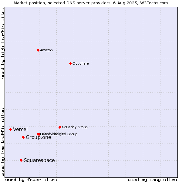 Market position of Group.one vs. Squarespace vs. Vercel