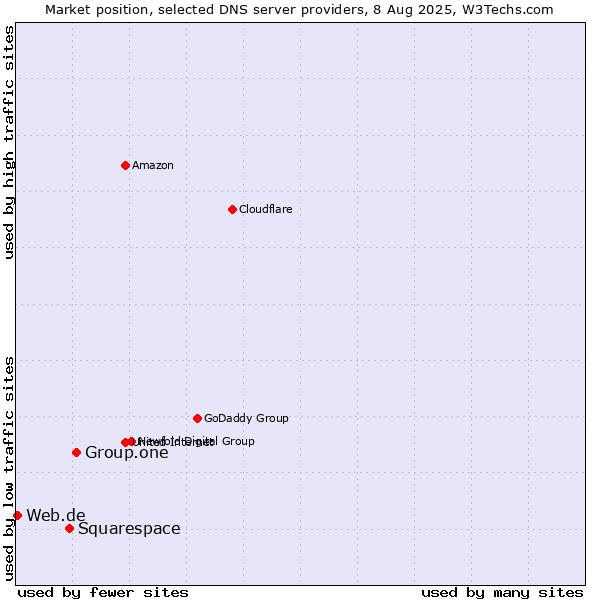 Market position of Group.one vs. Squarespace vs. Web.de