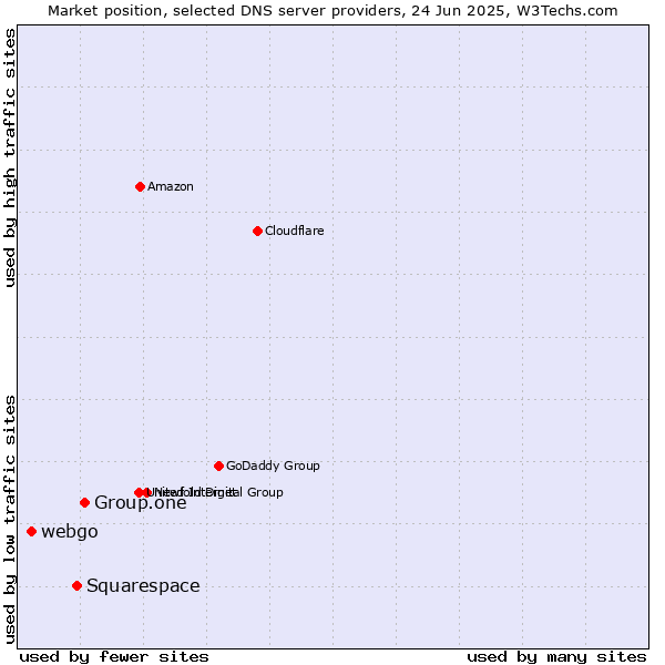 Market position of Group.one vs. Squarespace vs. webgo