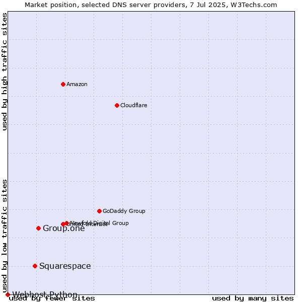 Market position of Group.one vs. Squarespace vs. Webhost Python
