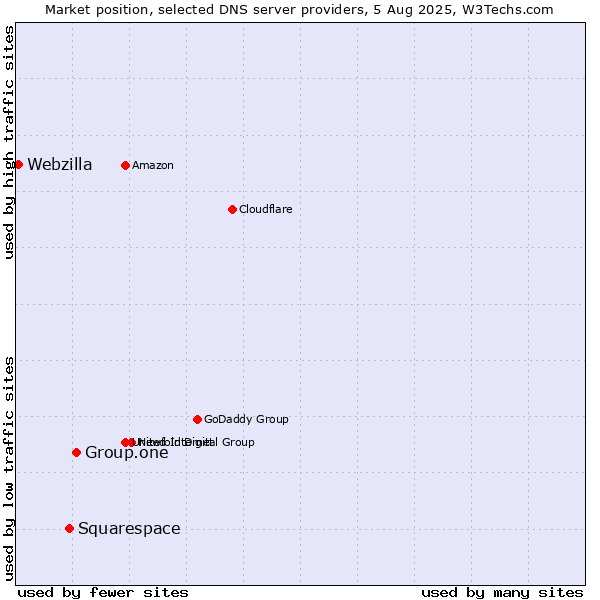 Market position of Group.one vs. Squarespace vs. Webzilla