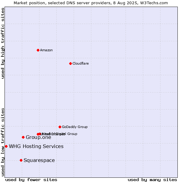 Market position of Group.one vs. Squarespace vs. WHG Hosting Services