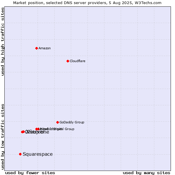 Market position of XServer vs. Group.one vs. Squarespace