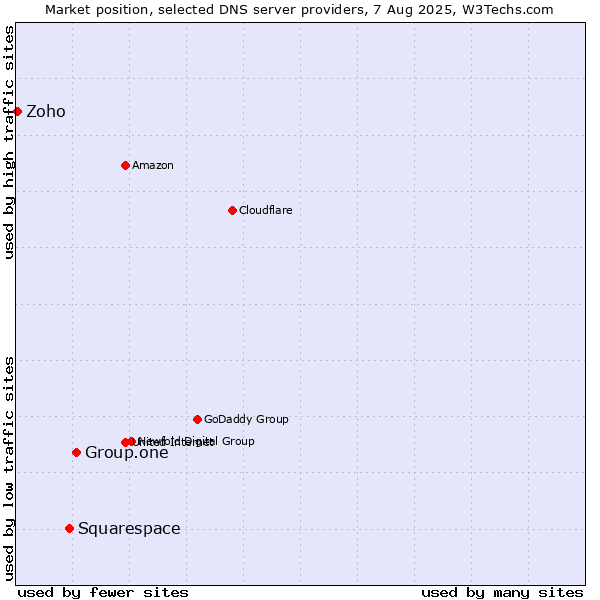 Market position of Group.one vs. Squarespace vs. Zoho